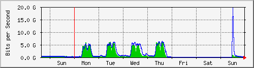 week