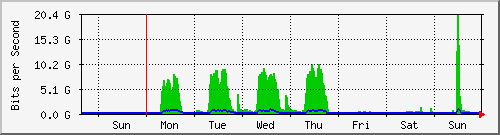 week