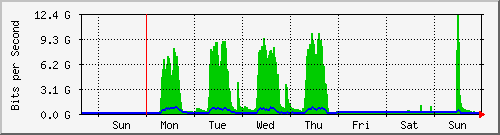 week