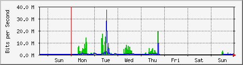 week