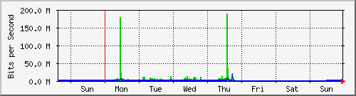 week