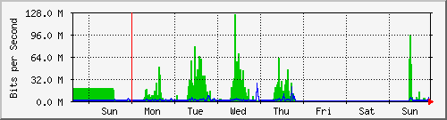 week