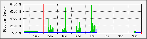 week