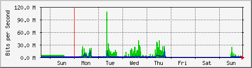 week