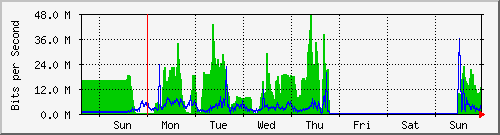 week