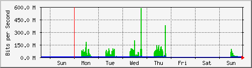 week