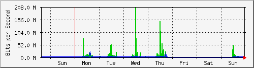 week
