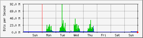 week