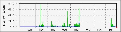 week
