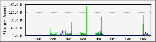 week