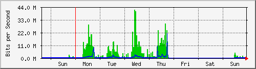 week