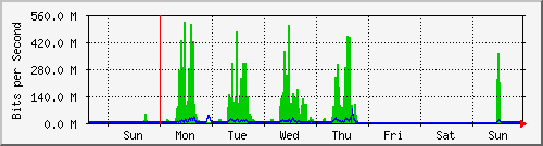 week