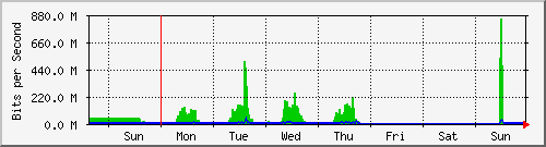 week