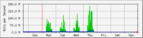 week