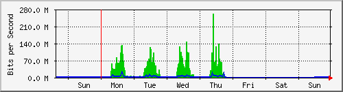 week