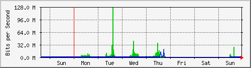 week