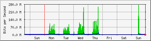 week