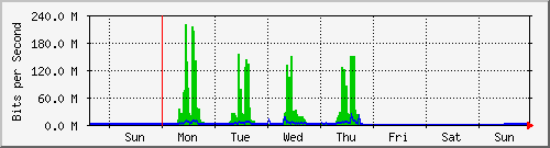 week