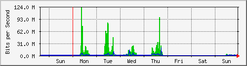 week