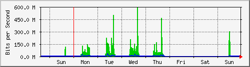 week