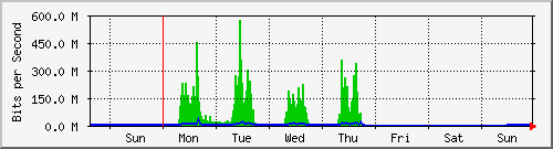 week