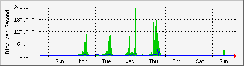 week
