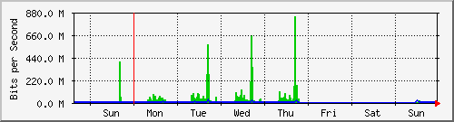 week