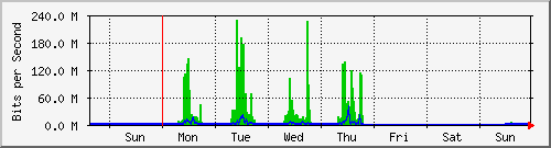 week