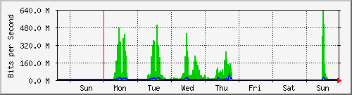week