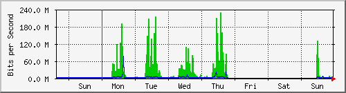 week