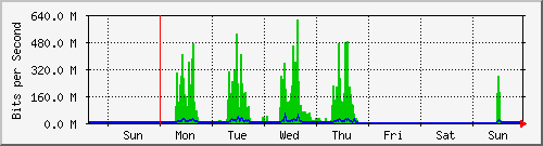 week