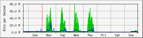 week