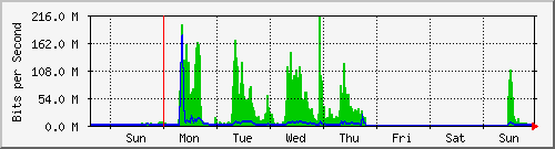 week