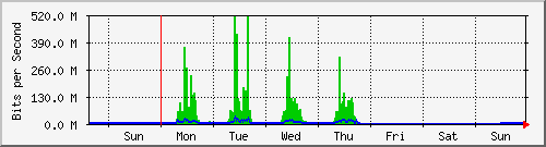 week