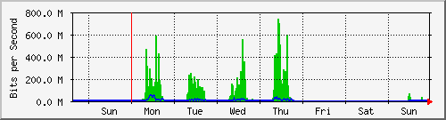 week